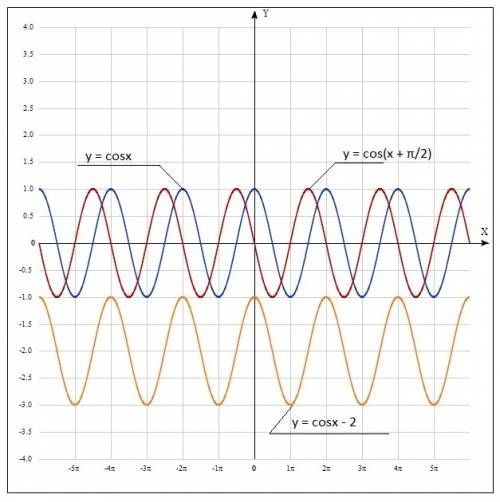 Постройте график функции: y=cos(x+п/2) и y=cox-2