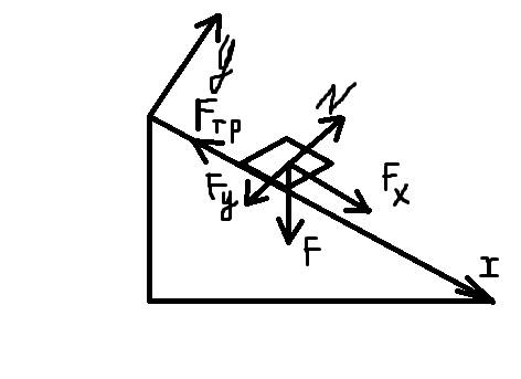 Каково ускорение бруска, скользящего по наклонной плоскости,если ее угол составляет 30 градусов, а к