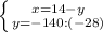 \left \{ {{x=14-y} \atop {y=-140:(-28)}} \right