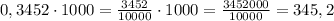 0,3452\cdot1000=\frac{3452}{10000}\cdot1000=\frac{3452000}{10000}=345,2