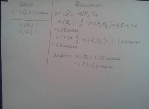 По ухр 4 p + 5o2=2 p2o5 определите количество вещества сгоревшего фосфора,если образовалось 1,3 моль