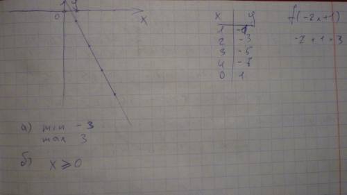 Нужно! заранее ! 1 .постройте график линейной функции у = -2х + 1 с графика найдите: а) наименьшее и