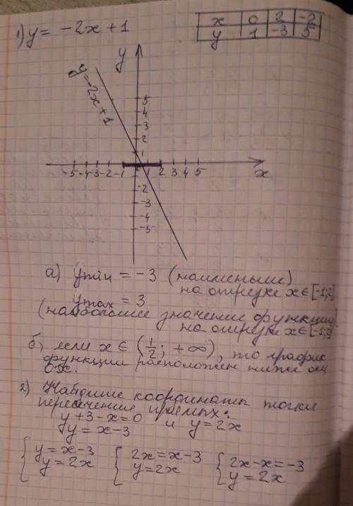 1вариант 1.постройте график линейной функции y=-2х+1. с графика найдите: a) наименьшее и наибольше